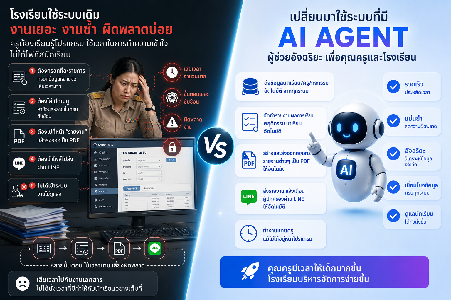 เปรียบเทียบระบบเดิมที่ทำงานซ้ำซ้อนเสียเวลา กับระบบ AI Agent ที่ช่วยงานครูอัตโนมัติ